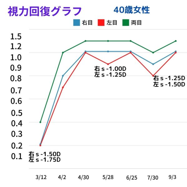 視力回復グラフta